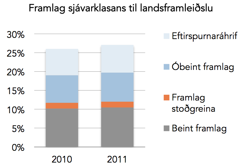 Heildarframlag sjávarklasans á Íslandi til landsframleiðslu úr 26% í 27,1% milli 2010 og 2011
